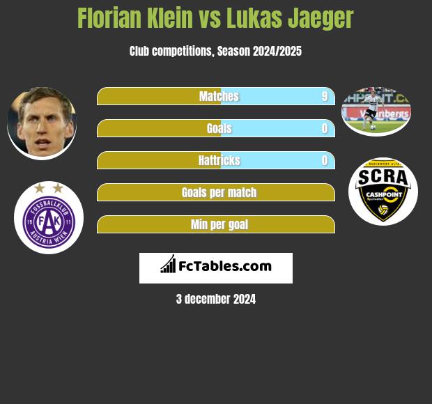 Florian Klein vs Lukas Jaeger h2h player stats