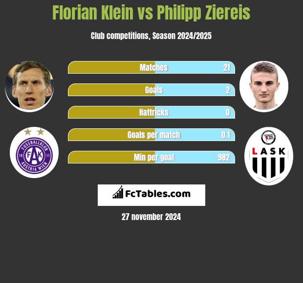 Florian Klein vs Philipp Ziereis h2h player stats