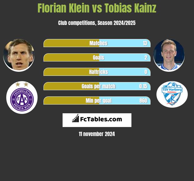 Florian Klein vs Tobias Kainz h2h player stats