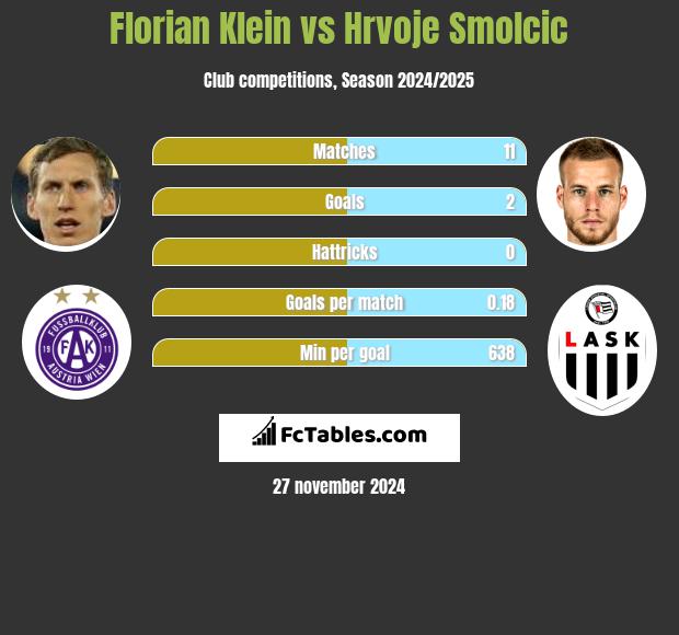 Florian Klein vs Hrvoje Smolcic h2h player stats