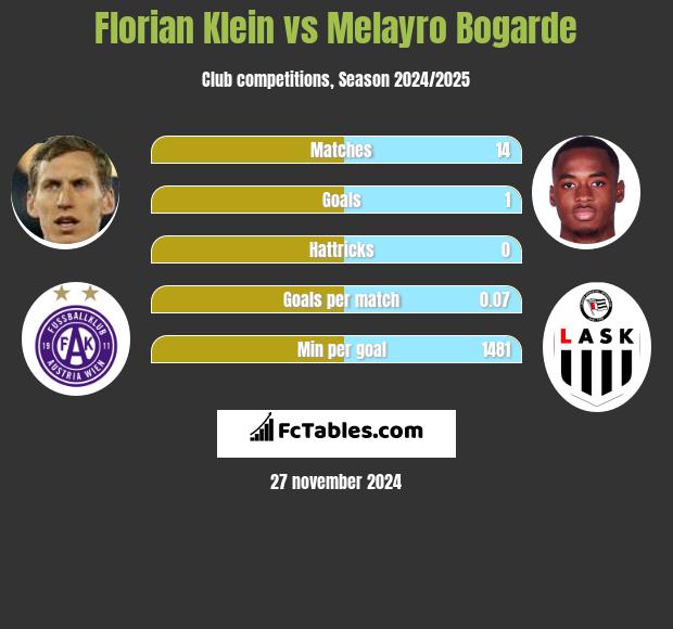 Florian Klein vs Melayro Bogarde h2h player stats