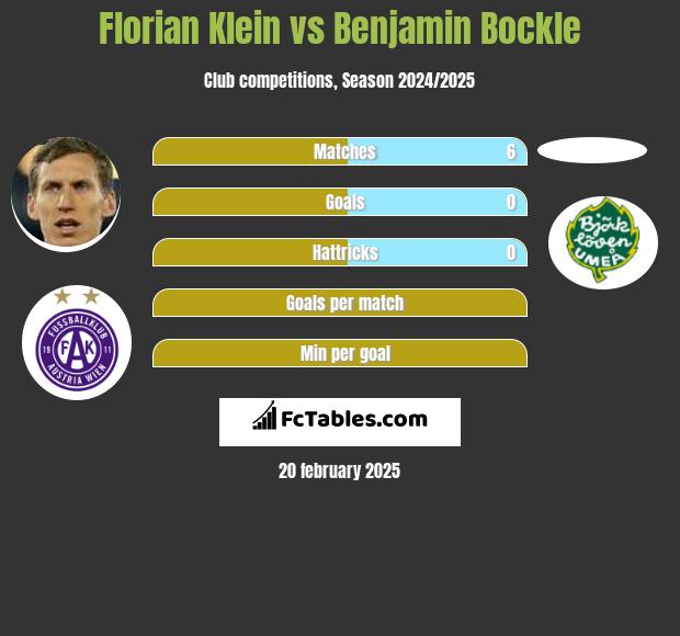 Florian Klein vs Benjamin Bockle h2h player stats