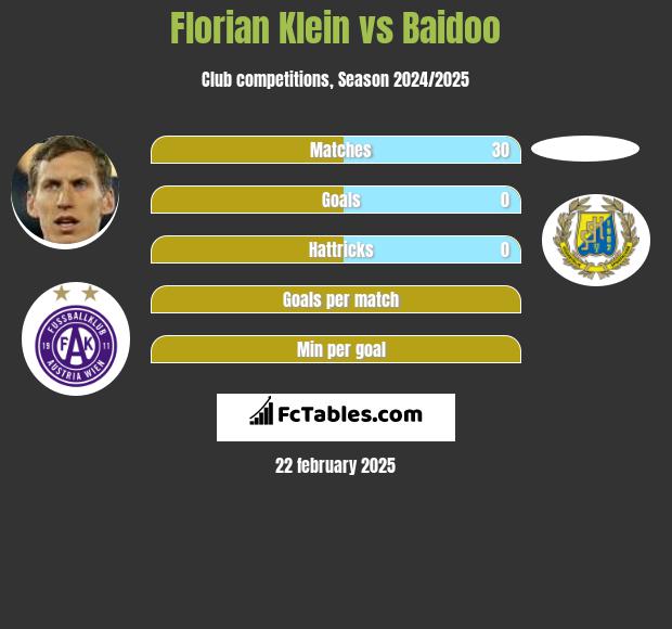 Florian Klein vs Baidoo h2h player stats