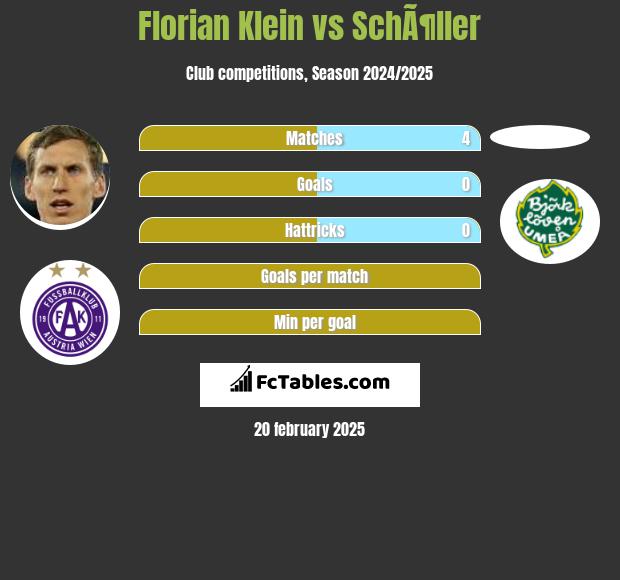 Florian Klein vs SchÃ¶ller h2h player stats