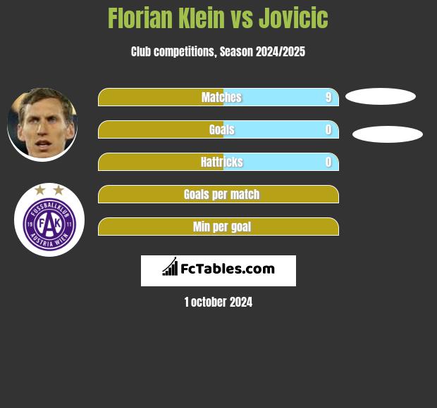 Florian Klein vs Jovicic h2h player stats