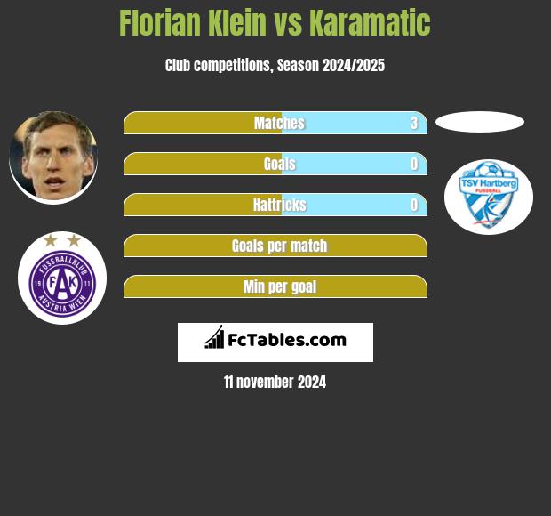 Florian Klein vs Karamatic h2h player stats