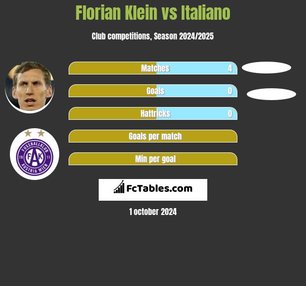 Florian Klein vs Italiano h2h player stats