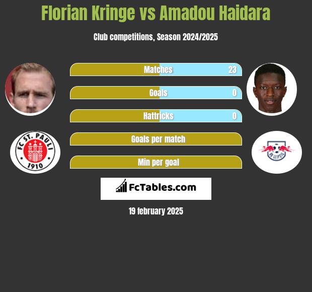 Florian Kringe vs Amadou Haidara h2h player stats