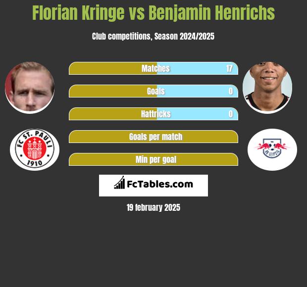 Florian Kringe vs Benjamin Henrichs h2h player stats