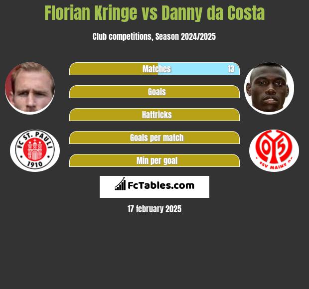 Florian Kringe vs Danny da Costa h2h player stats