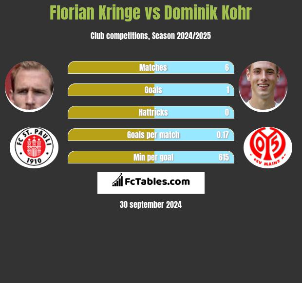 Florian Kringe vs Dominik Kohr h2h player stats