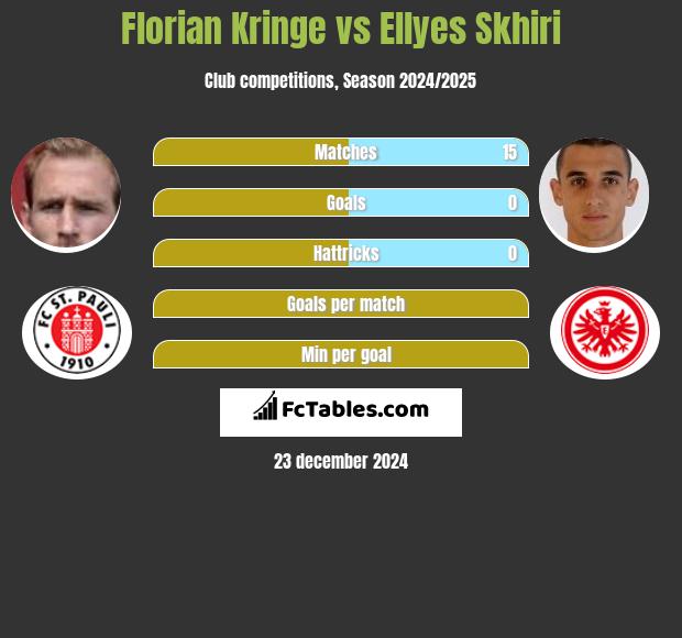 Florian Kringe vs Ellyes Skhiri h2h player stats