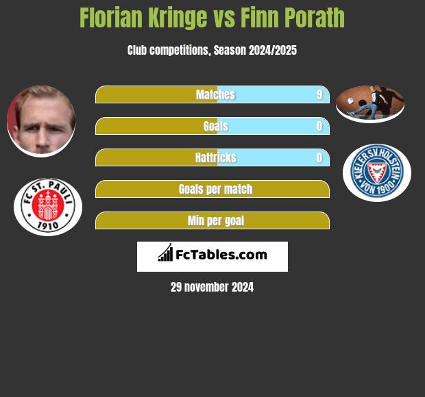 Florian Kringe vs Finn Porath h2h player stats