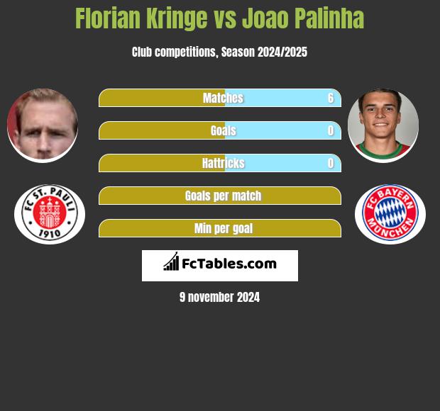 Florian Kringe vs Joao Palinha h2h player stats