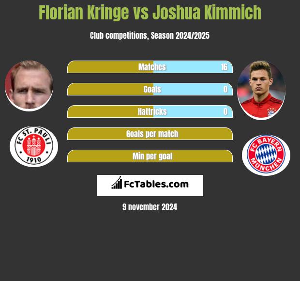 Florian Kringe vs Joshua Kimmich h2h player stats