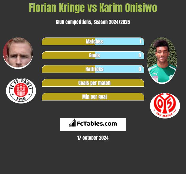 Florian Kringe vs Karim Onisiwo h2h player stats