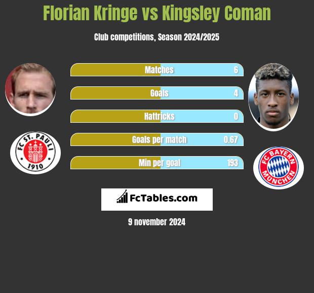 Florian Kringe vs Kingsley Coman h2h player stats