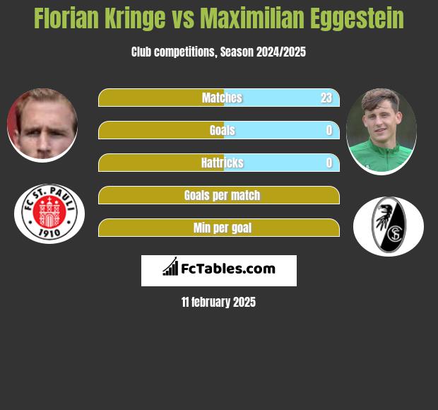 Florian Kringe vs Maximilian Eggestein h2h player stats