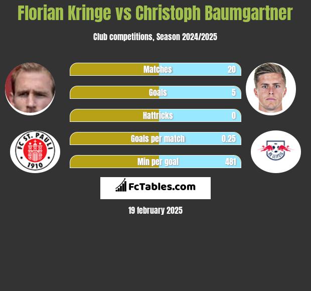 Florian Kringe vs Christoph Baumgartner h2h player stats