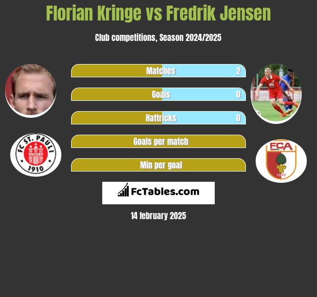 Florian Kringe vs Fredrik Jensen h2h player stats