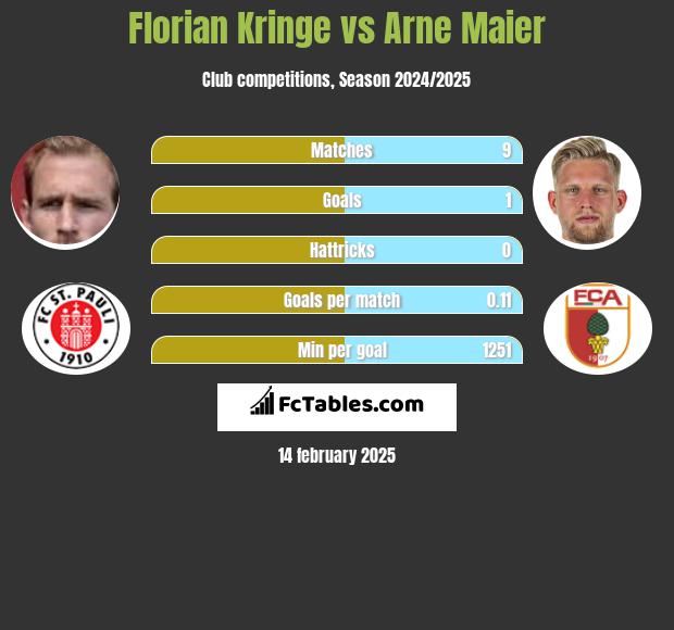 Florian Kringe vs Arne Maier h2h player stats