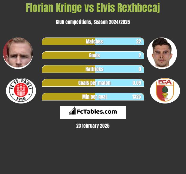 Florian Kringe vs Elvis Rexhbecaj h2h player stats