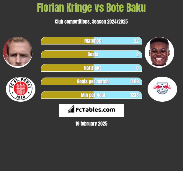 Florian Kringe vs Bote Baku h2h player stats