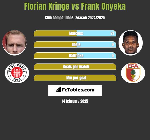 Florian Kringe vs Frank Onyeka h2h player stats