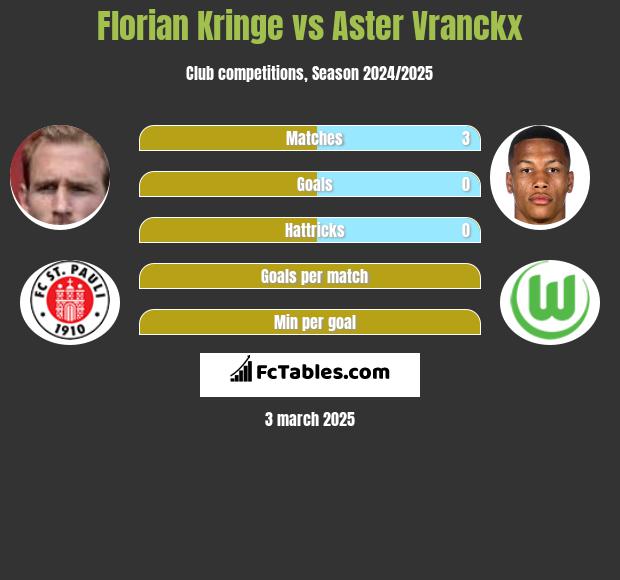 Florian Kringe vs Aster Vranckx h2h player stats