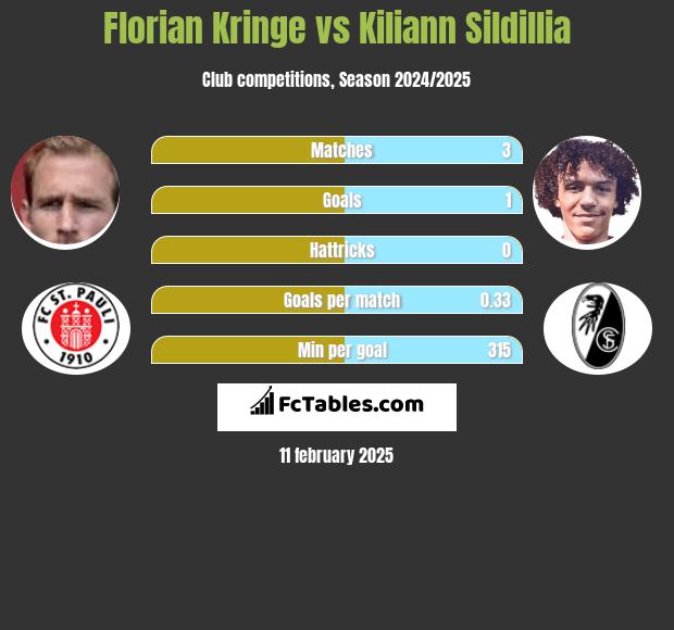 Florian Kringe vs Kiliann Sildillia h2h player stats