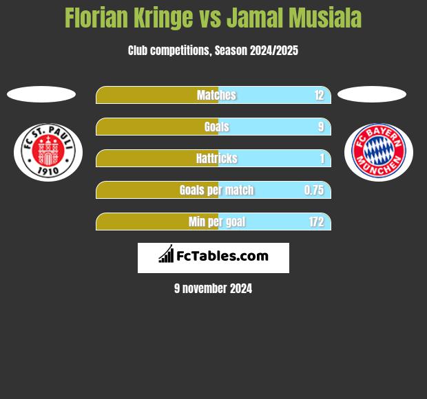 Florian Kringe vs Jamal Musiala h2h player stats