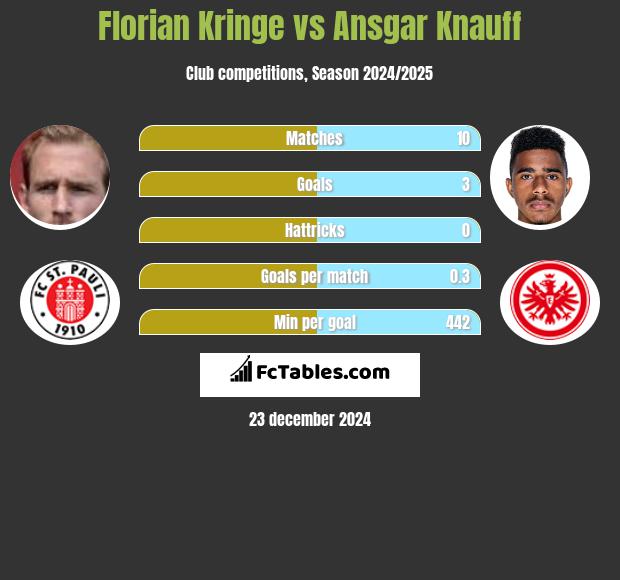 Florian Kringe vs Ansgar Knauff h2h player stats