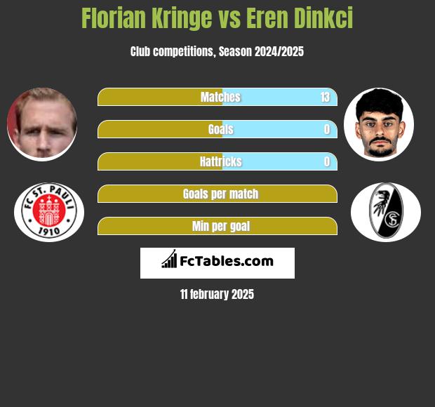 Florian Kringe vs Eren Dinkci h2h player stats