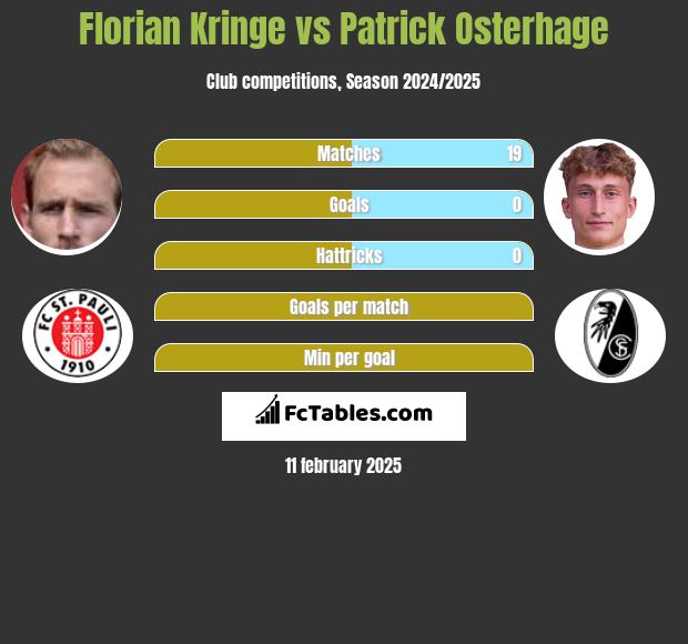 Florian Kringe vs Patrick Osterhage h2h player stats