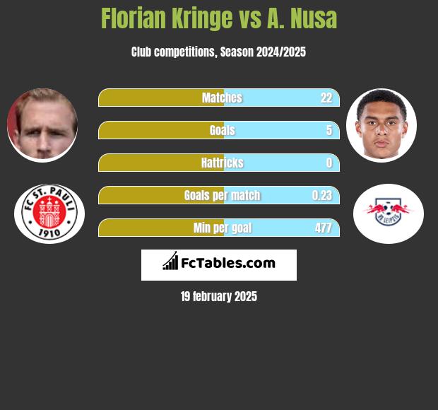 Florian Kringe vs A. Nusa h2h player stats