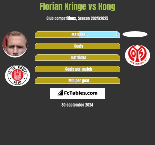 Florian Kringe vs Hong h2h player stats