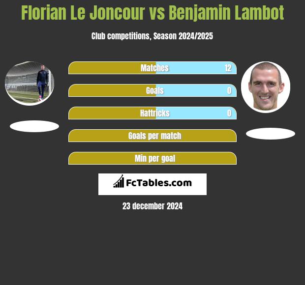 Florian Le Joncour vs Benjamin Lambot h2h player stats