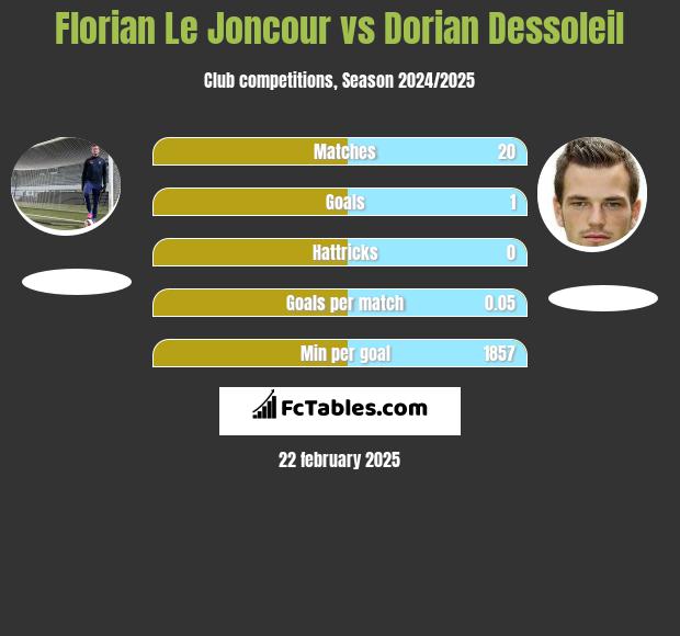 Florian Le Joncour vs Dorian Dessoleil h2h player stats