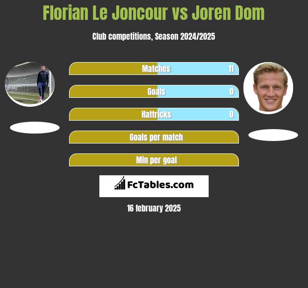 Florian Le Joncour vs Joren Dom h2h player stats