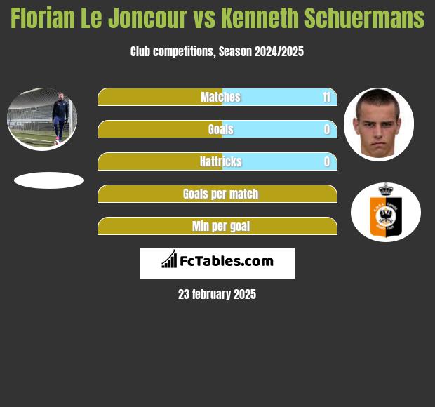 Florian Le Joncour vs Kenneth Schuermans h2h player stats