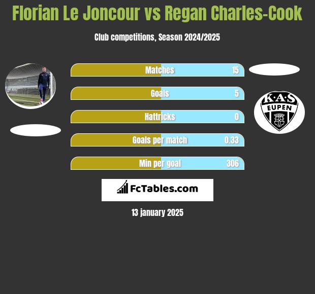 Florian Le Joncour vs Regan Charles-Cook h2h player stats