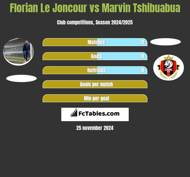 Florian Le Joncour vs Marvin Tshibuabua h2h player stats