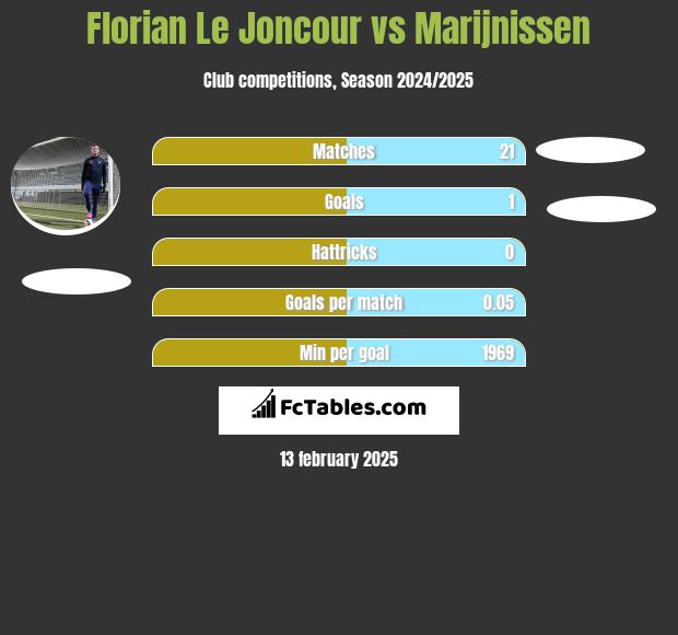 Florian Le Joncour vs Marijnissen h2h player stats