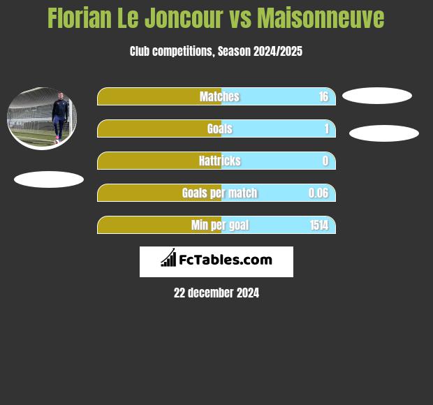 Florian Le Joncour vs Maisonneuve h2h player stats