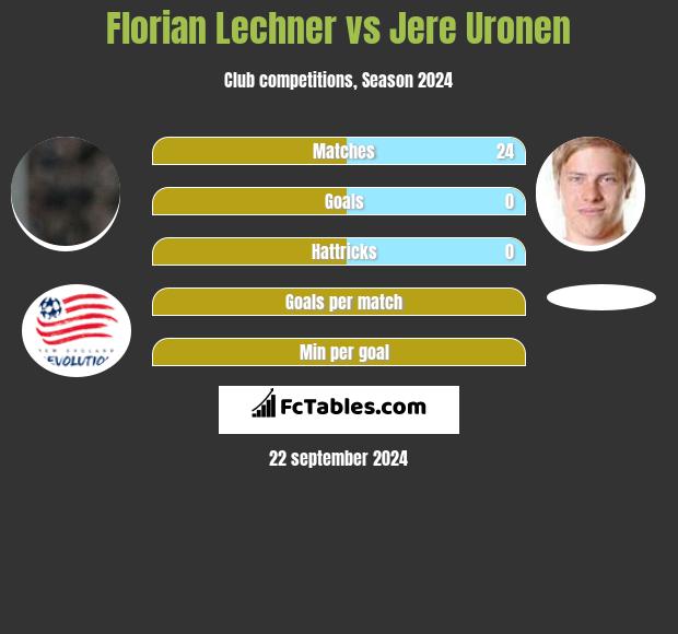 Florian Lechner vs Jere Uronen h2h player stats