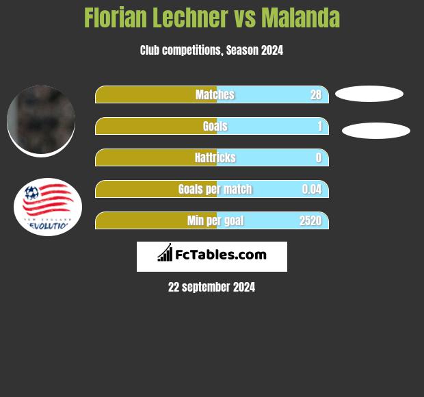 Florian Lechner vs Malanda h2h player stats