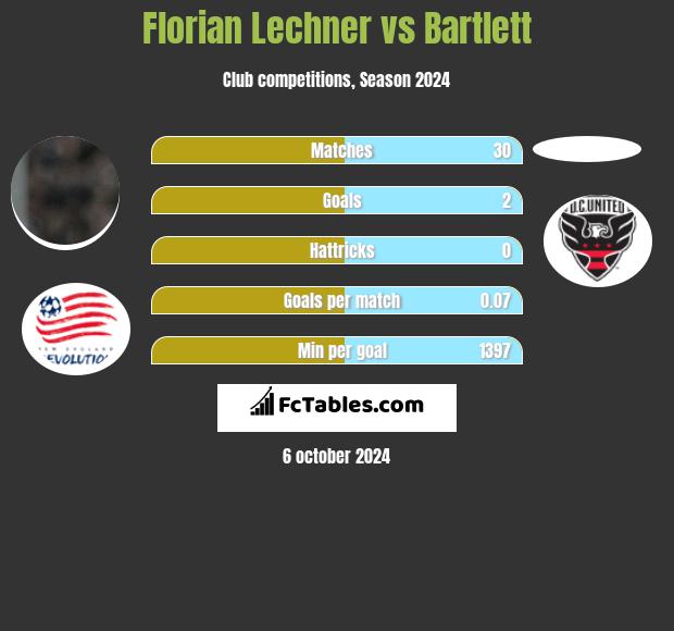 Florian Lechner vs Bartlett h2h player stats