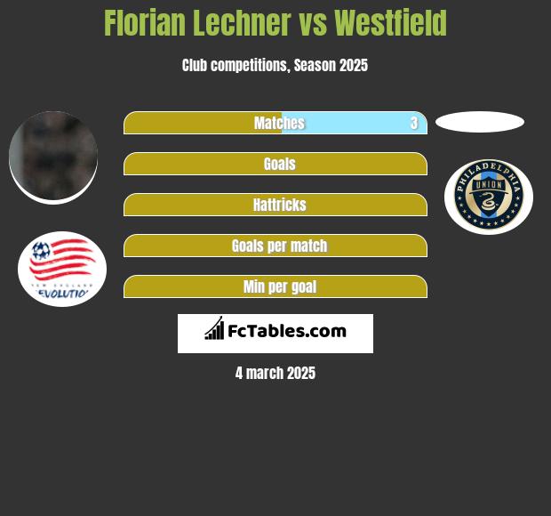 Florian Lechner vs Westfield h2h player stats