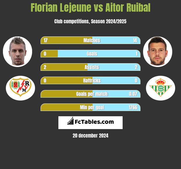 Florian Lejeune vs Aitor Ruibal h2h player stats