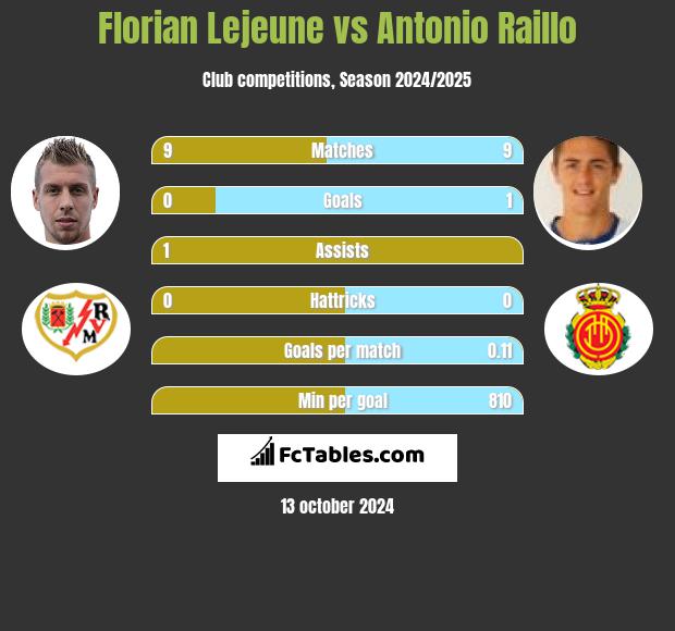 Florian Lejeune vs Antonio Raillo h2h player stats